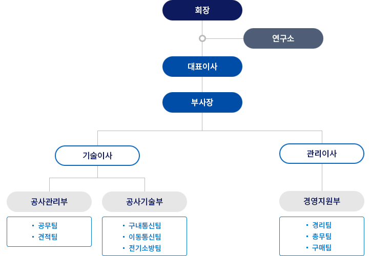 ������ ��Ȳ